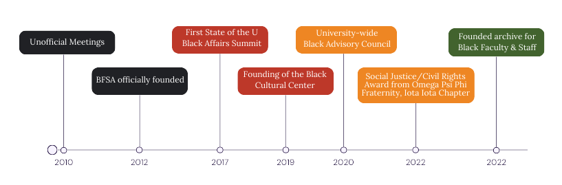 BFSA timeline